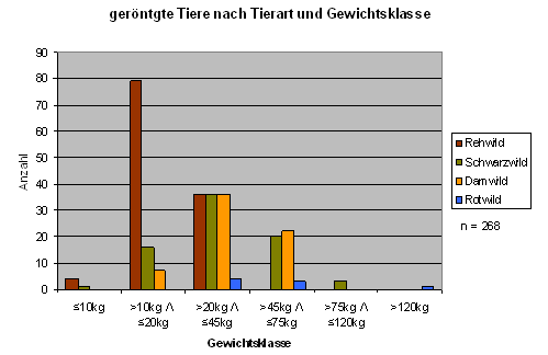 Abb. 1: Verteilung der gerntgten Tiere auf Tierarten und Gewichtsklassen