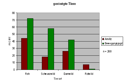 Abb. 2: Verteilung der gerntgten Tiere auf die Jagdformen Ansitz- und Bewegungsjagd