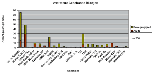 Abb. 3: bei den gerntgten Tieren vertretene Geschosse