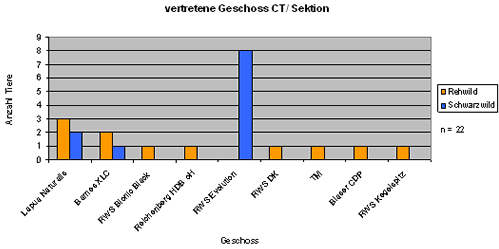 Abb. 4: bei den weiterfhrenden Untersuchungen vertretene Geschosse